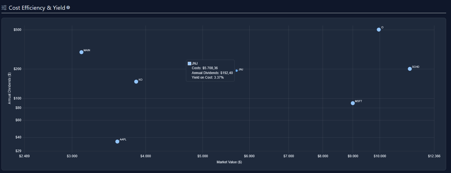 Spot yield on cost and income efficiency.