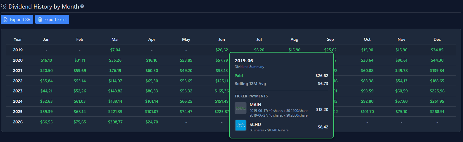 Review dividend history by month.