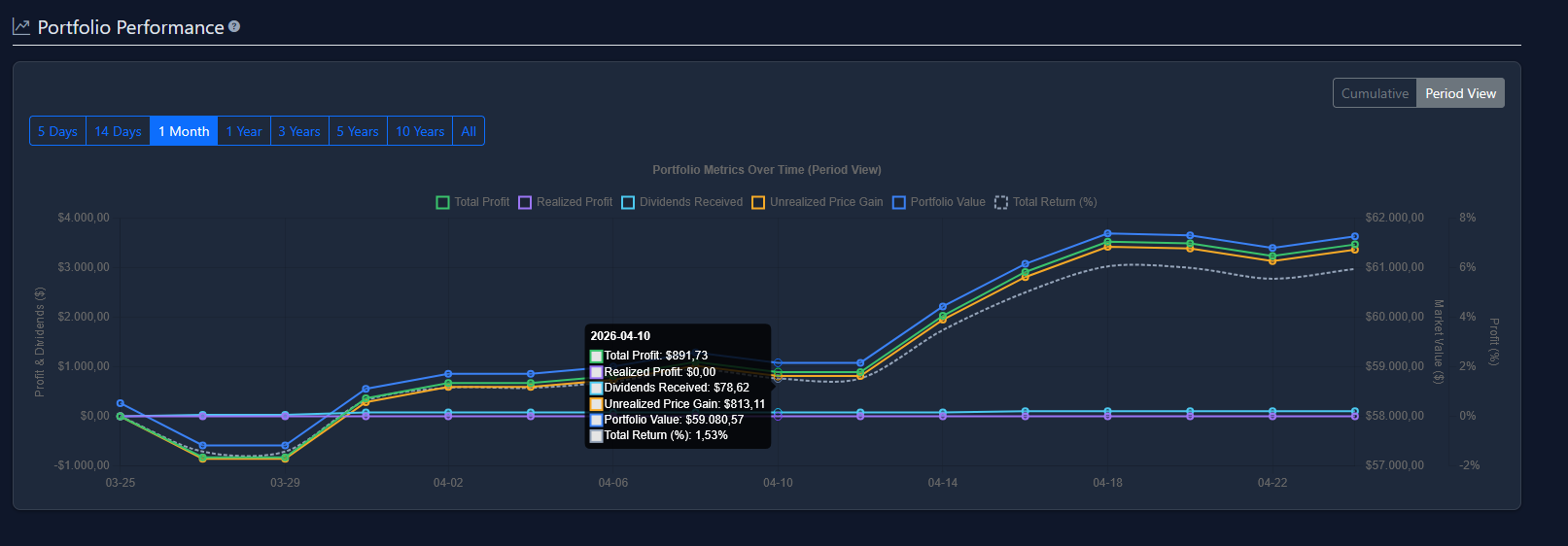 Track value, profit, and dividend context together.